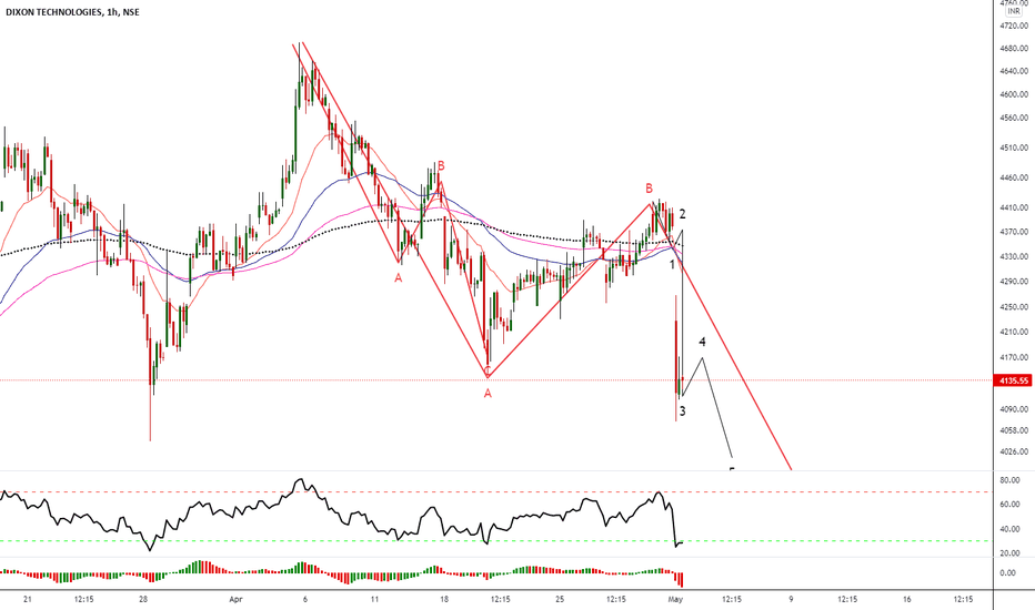 DIXON Stock Price and Chart — NSEDIXON — TradingView