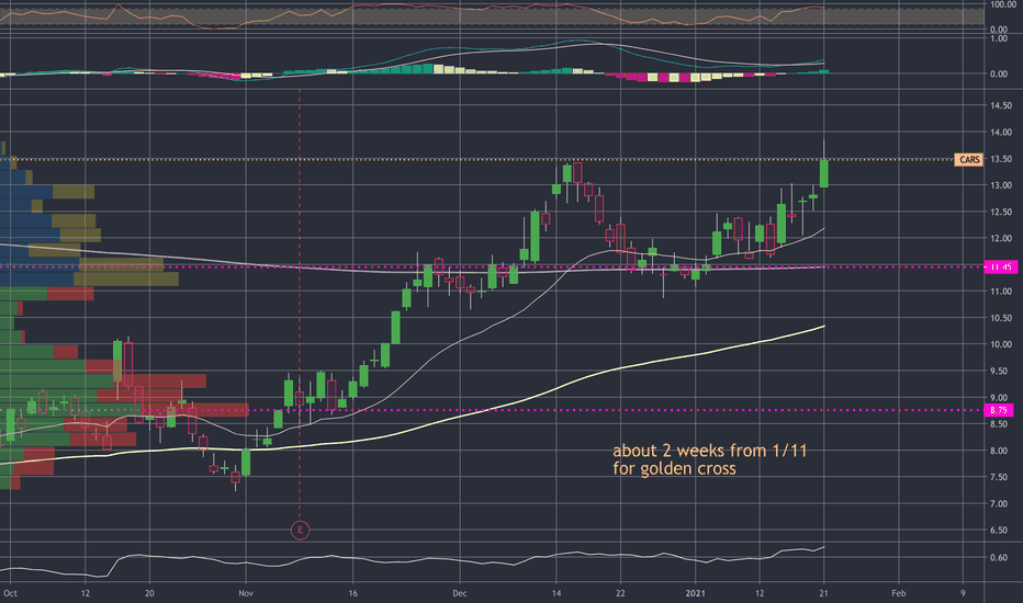 CARS Stock Price and Chart — NYSECARS — TradingView