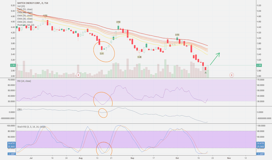 BTE Stock Price and Chart — TSXBTE — TradingView