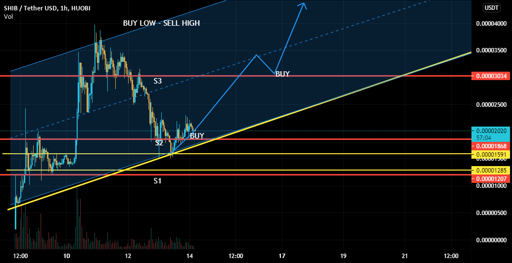 SHIB指數圖表和行情 — TradingView