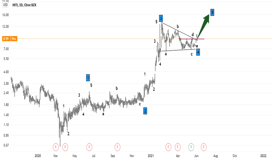 HITI Stock Price and Chart — NASDAQ:HITI — TradingView