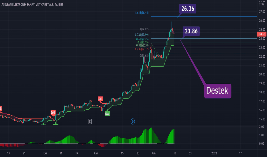 ASELS Hisse Senedi Fiyatı ve Grafiği — BISTASELS — TradingView
