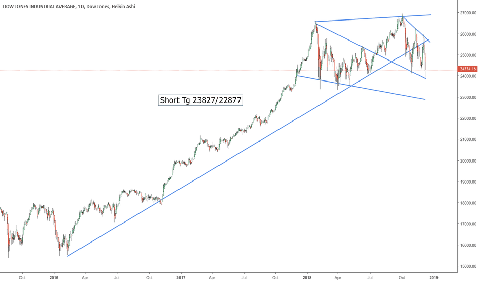 Dow Jones Index Chart DJI Quote — TradingView — India