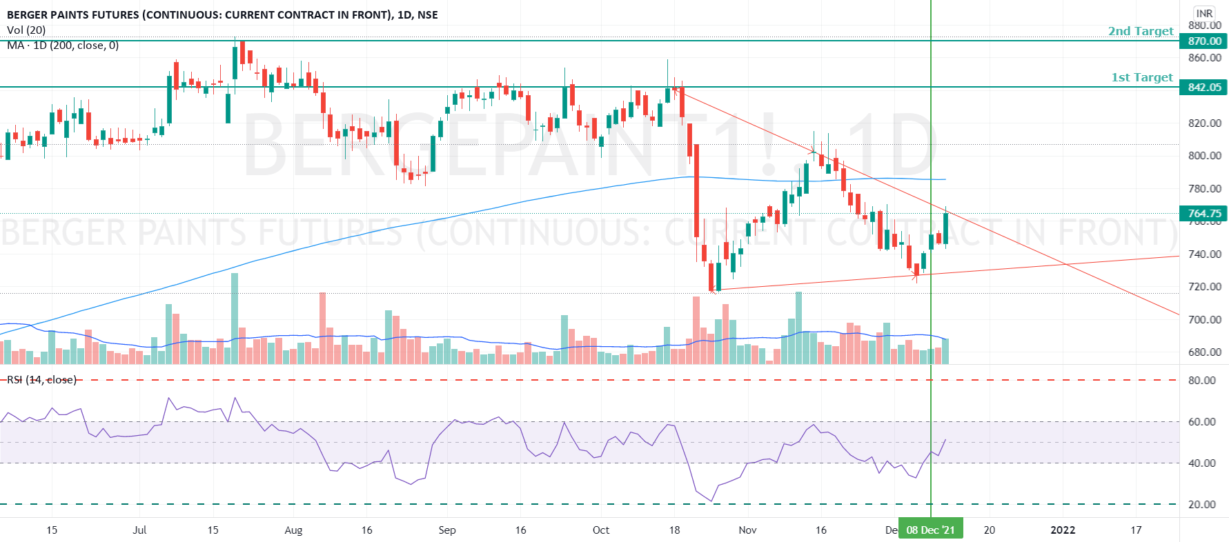 Berger Paint W pattern for NSEBERGEPAINT1! by ChetanKarmarkar