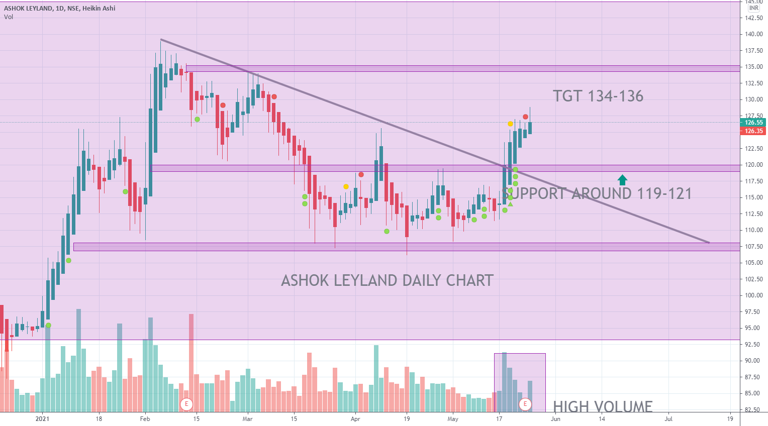ASHOK LEYLAND DAILY CHART for NSEASHOKLEY by ambrishtiwari675
