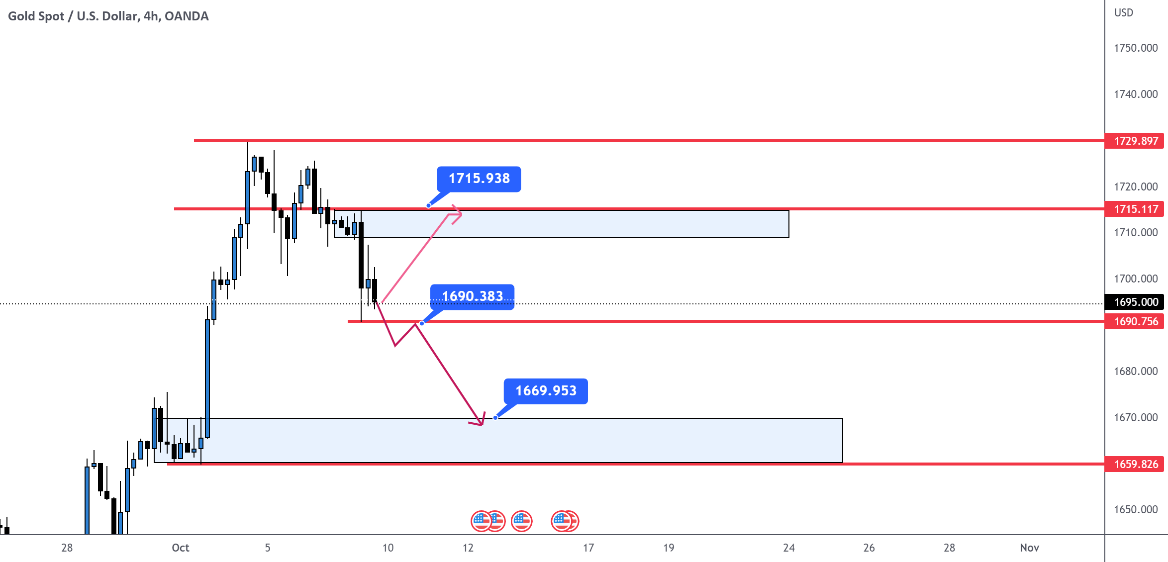 XAUUSD 10/10/2022 for OANDAXAUUSD by ForexAlpha7 — TradingView