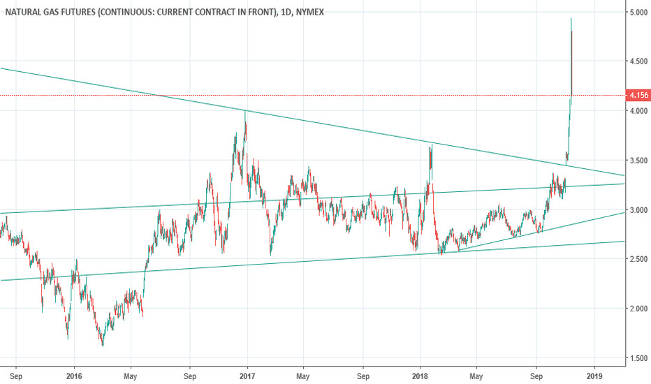 Natural Gas Futures Chart — NG Futures Quotes — TradingView — India