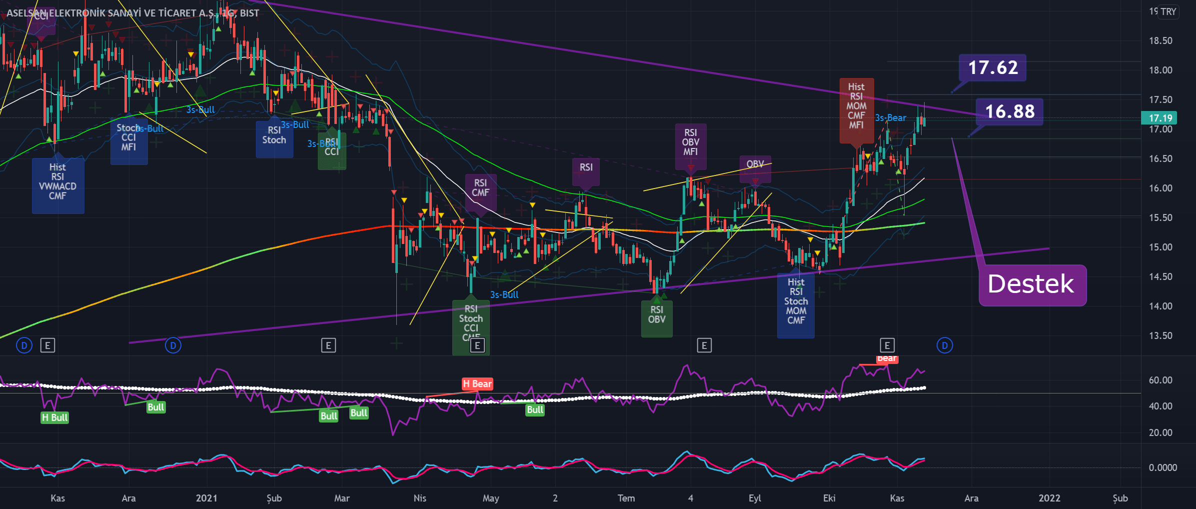 BorsaMerkezi tarafından BISTASELS sembolü için Aselsan hisse grafik