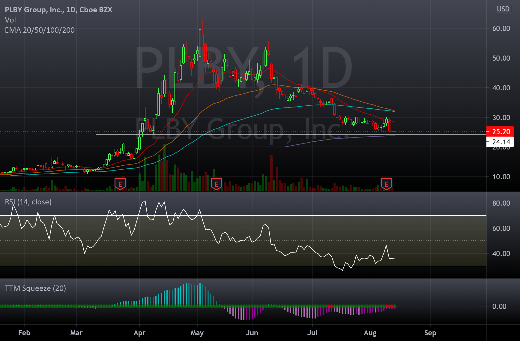 Swing Idea 23 PLBY for NASDAQPLBY by kacper_123 — TradingView