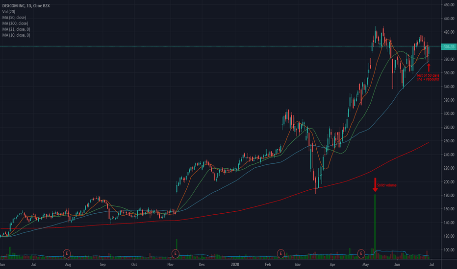 DXCM Stock Price and Chart — NASDAQDXCM — TradingView