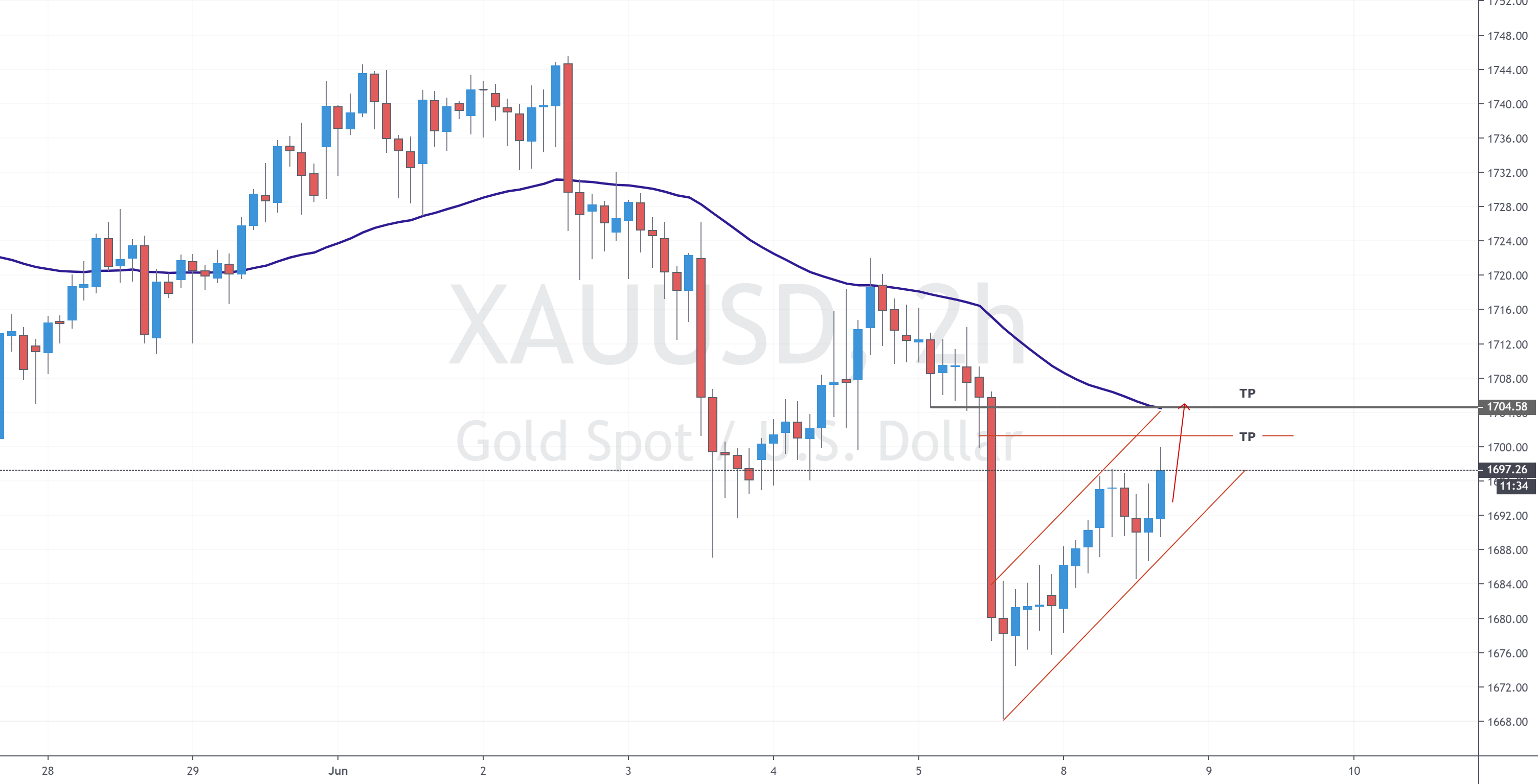 XAUUSD H2 Market View for FX_IDCXAUUSD by GOLDFXCC — TradingView