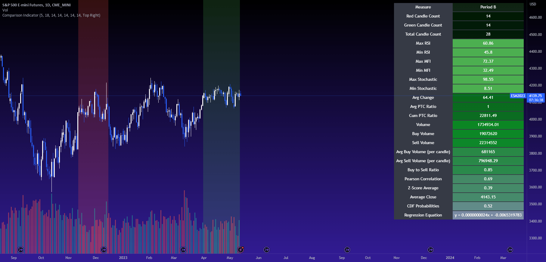 CrossPeriod Comparison Indicator for CME_MINIES1! by Steversteves