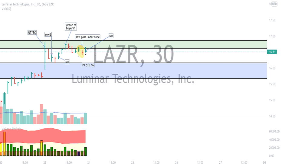 LAZR Stock Price and Chart — NASDAQLAZR — TradingView