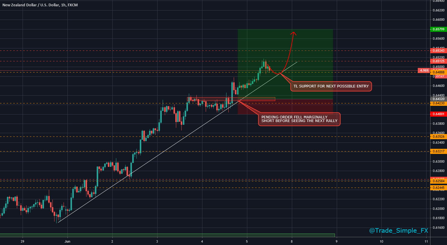 NZDUSD H1 Long Trade Setup for FXNZDUSD by Trade_Simple_FX