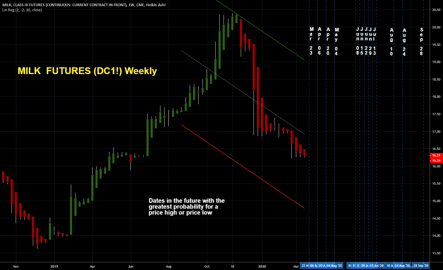 MILK FUTURES (DC1!) Weekly for CMEDC1! by Dinjin — TradingView