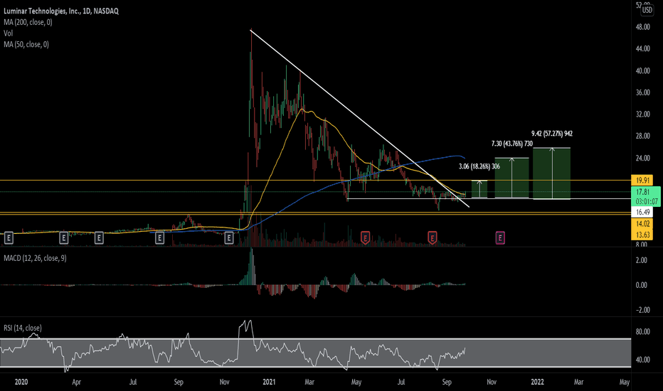 LAZR Stock Price and Chart — NASDAQLAZR — TradingView