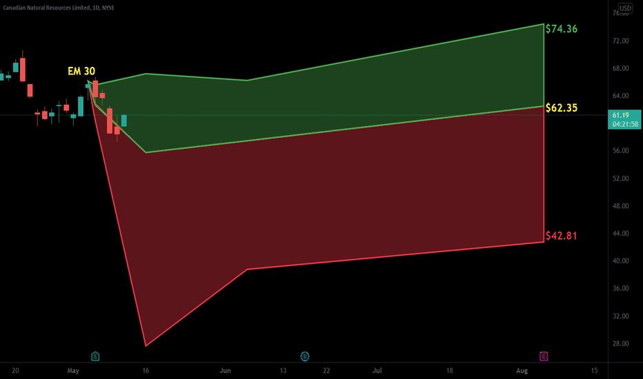 CNQ Stock Price and Chart — NYSECNQ — TradingView