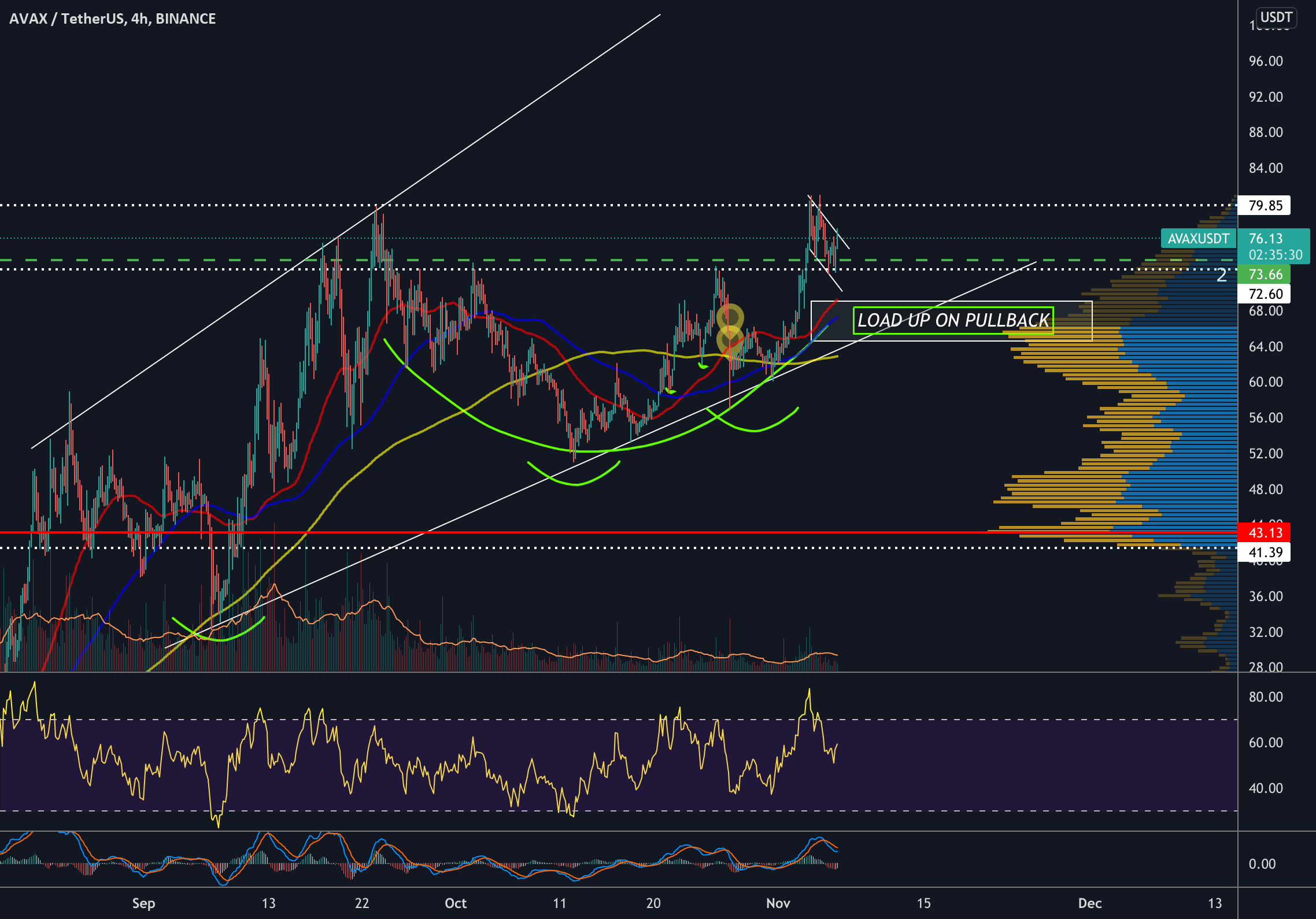 Don't miss AVAX Price Discovery!! for BINANCEAVAXUSDT by cryptodonovan