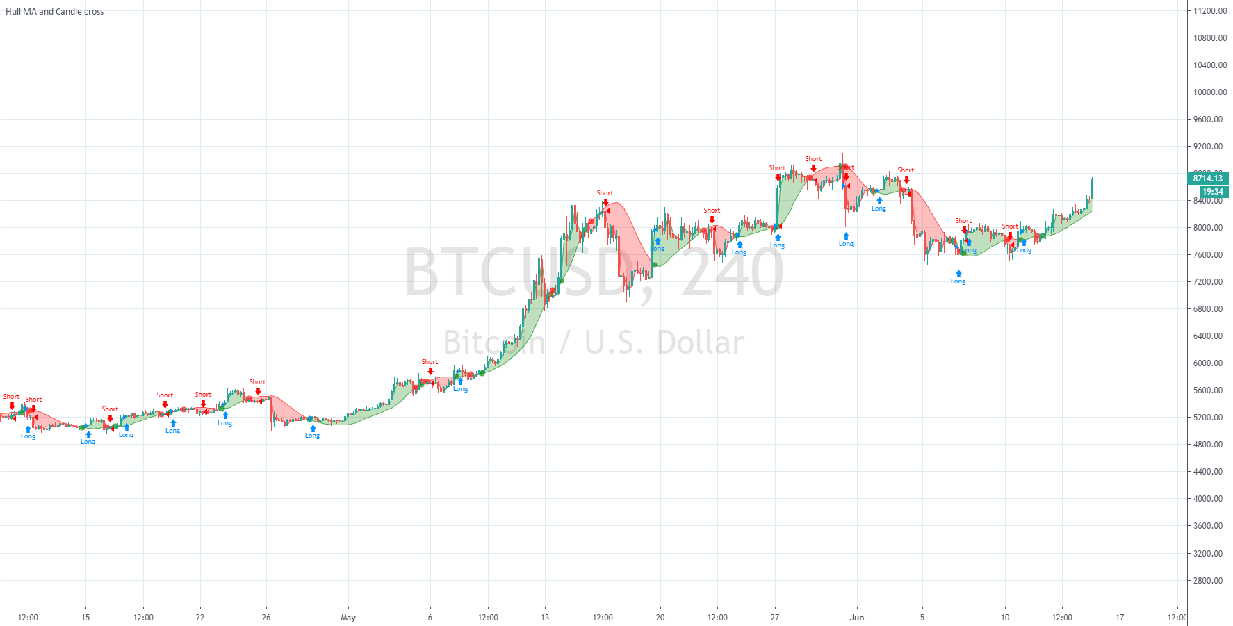 Hull MA and Candle cross — Strategy by SeaSide420 — TradingView