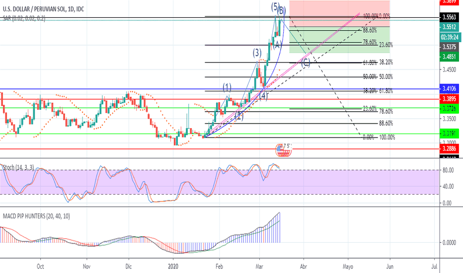 USDPEN Gráfico, tipo y análisis — TradingView