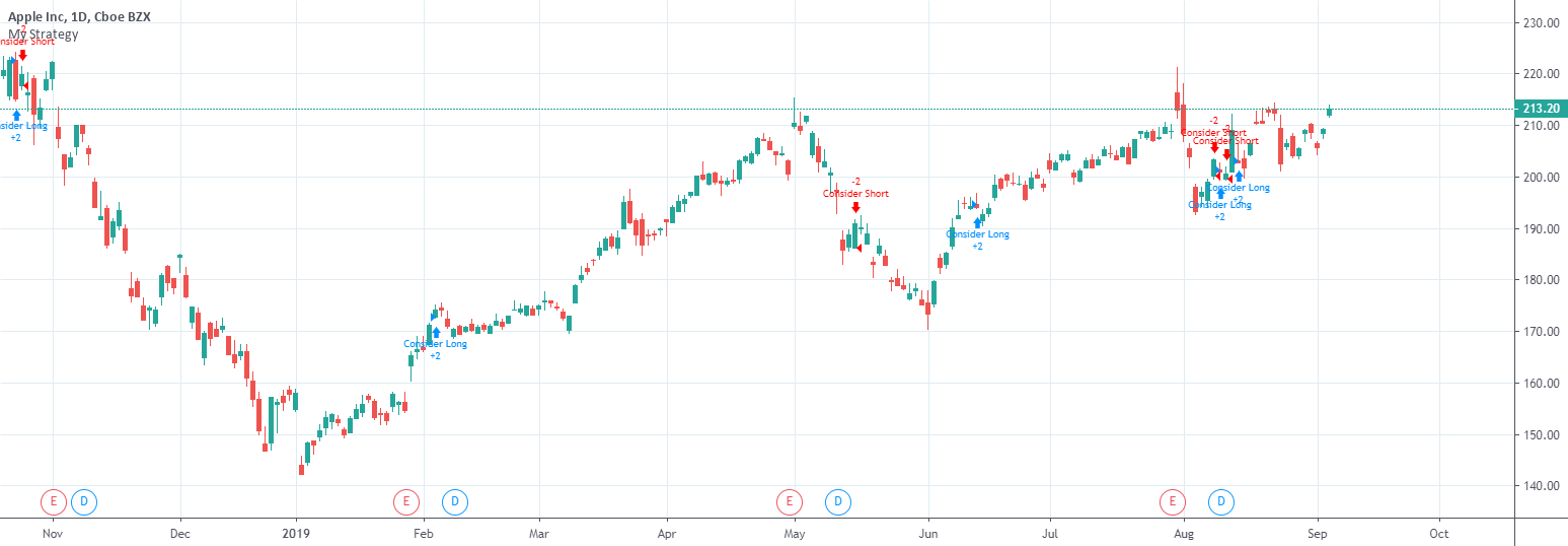 8 On 34 ema's — Strategy by DaxiDriver — TradingView
