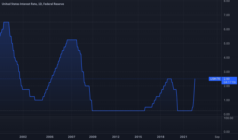 United States Interest Rate (ECONOMICSUSINTR) — Historical Data and