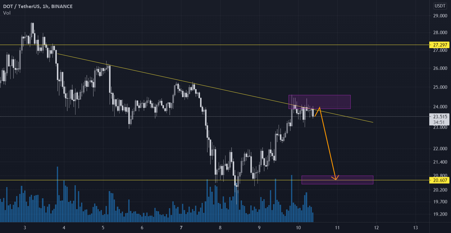 DOT for BINANCEDOTUSDT by BennyDuran — TradingView