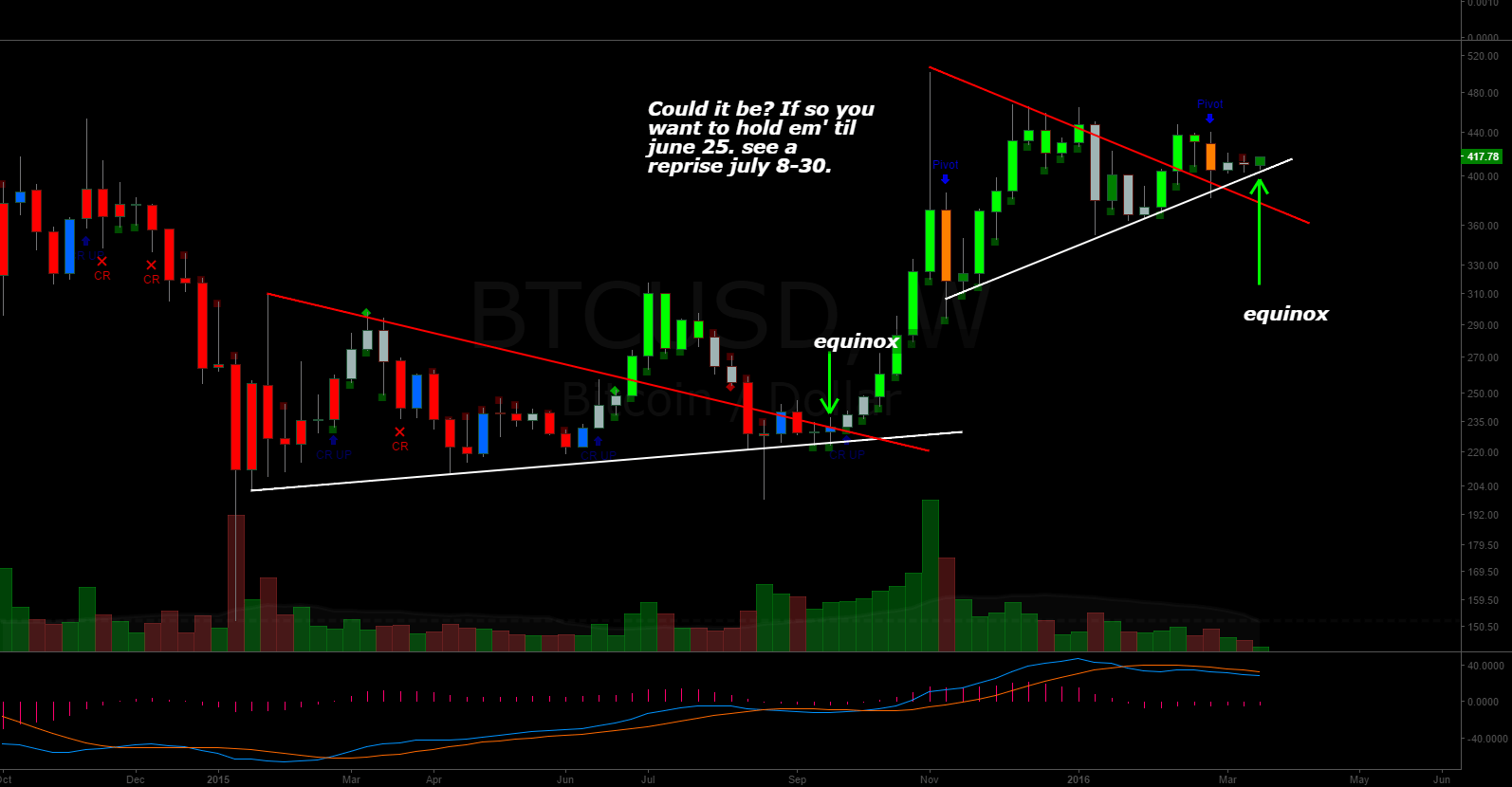Bitcoin (BTC) Short squeeze??? for BITSTAMPBTCUSD by CoinStreetNews