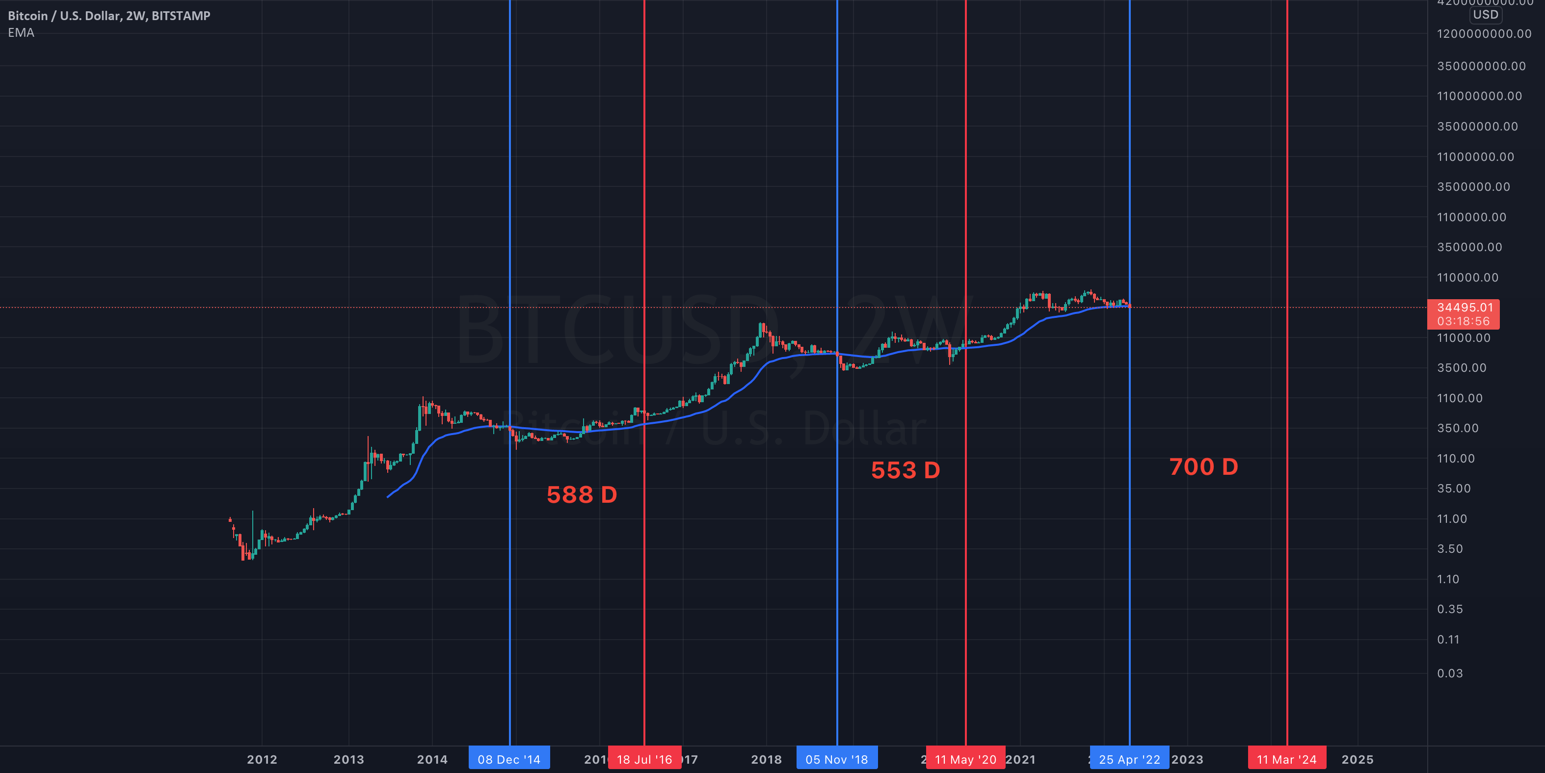 Bitcoin correlation Nuke candles vs Halving. for BITSTAMPBTCUSD by