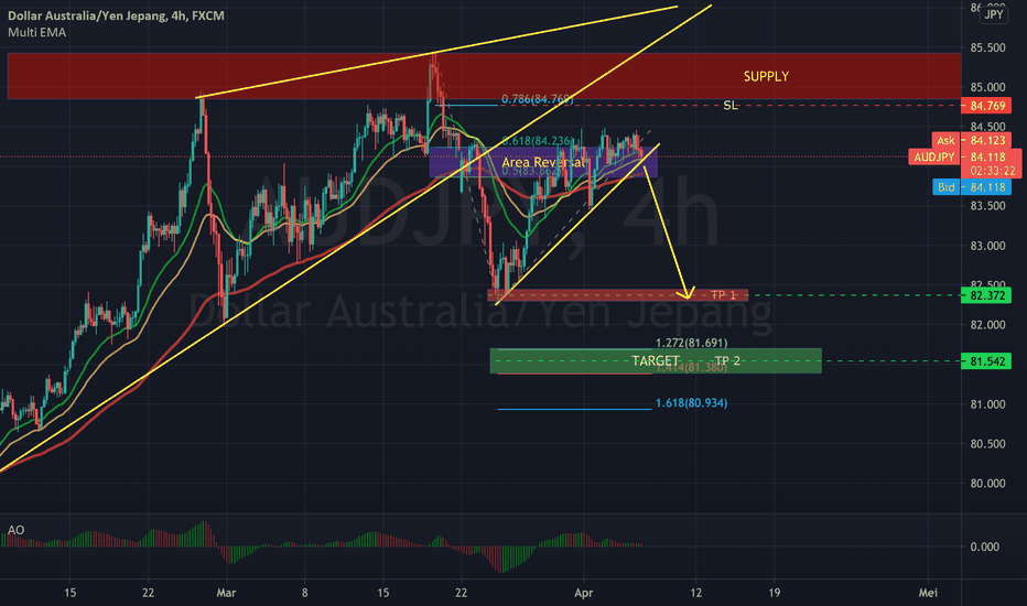 Halaman 2 Ide dan Prakiraan Dollar Australia/Yen Jepang — FXAUDJPY