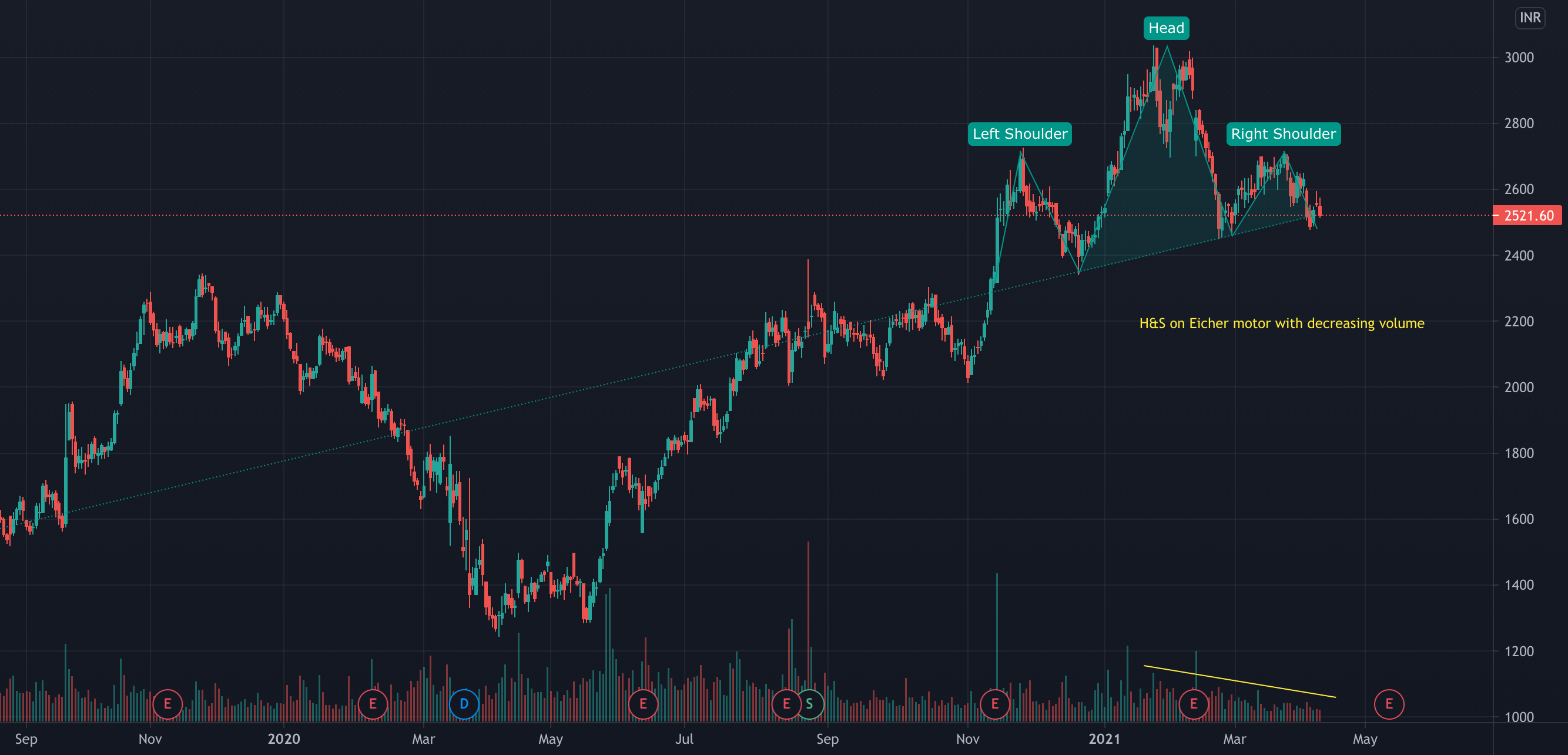Eicher Motor H&S pattern for NSEEICHERMOT by KumarMitesh — TradingView