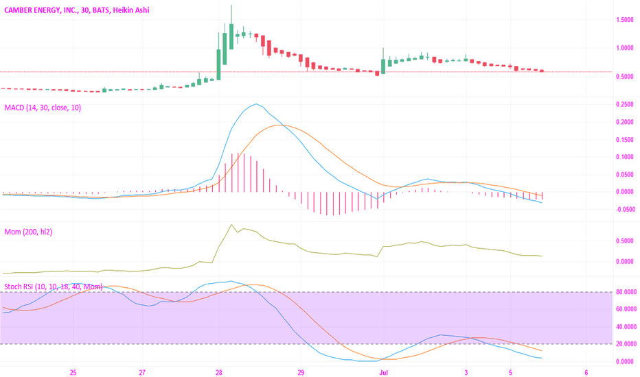 CEI Stock Price and Chart — AMEXCEI — TradingView