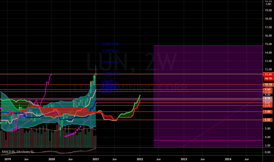 LUN Stock Price and Chart — TSXLUN — TradingView