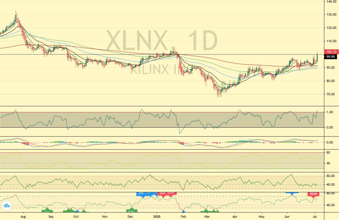 XLNX for NASDAQXLNX by tradingbulls2 — TradingView