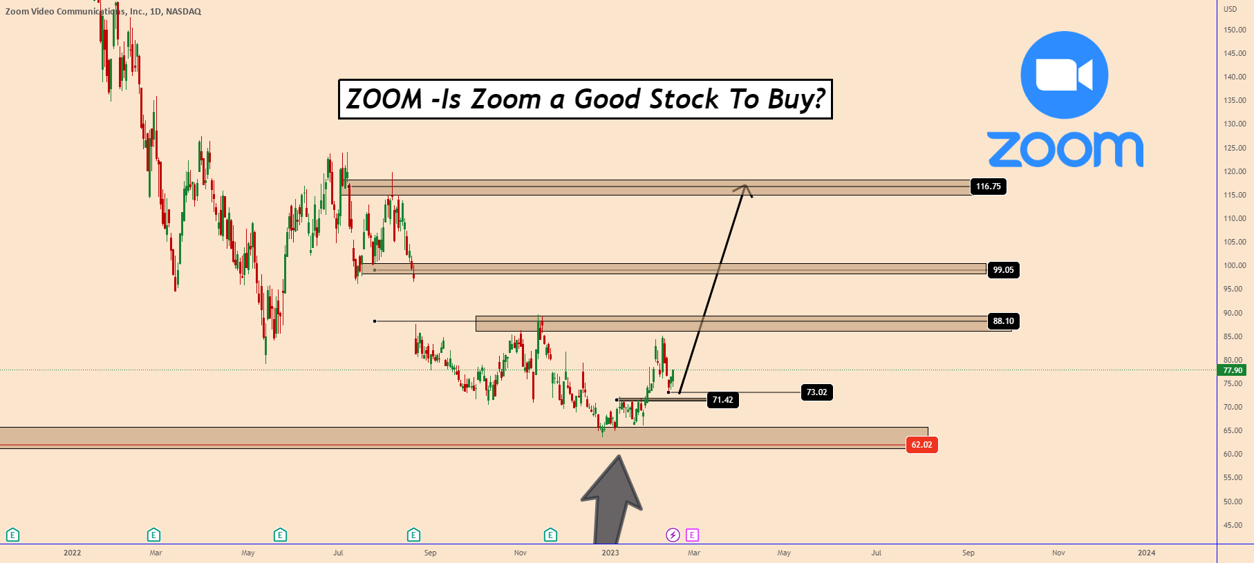 🧐ZOOM Is Zoom a Good Stock to Buy for NASDAQZM by KlejdiCuni