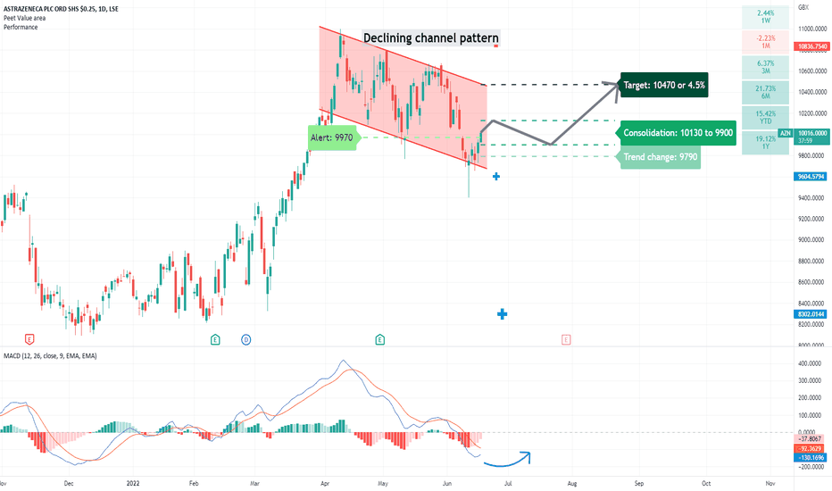 AZN Stock Price and Chart — NASDAQAZN — TradingView