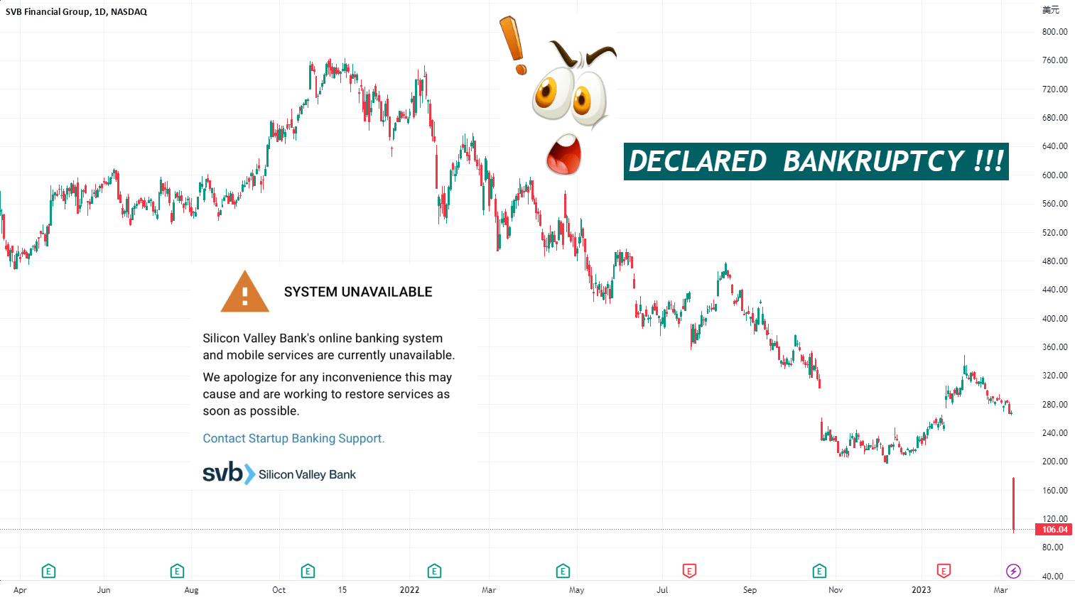 SVB Announces bankruptcy! for NASDAQSIVB by EagleEyeStrategy