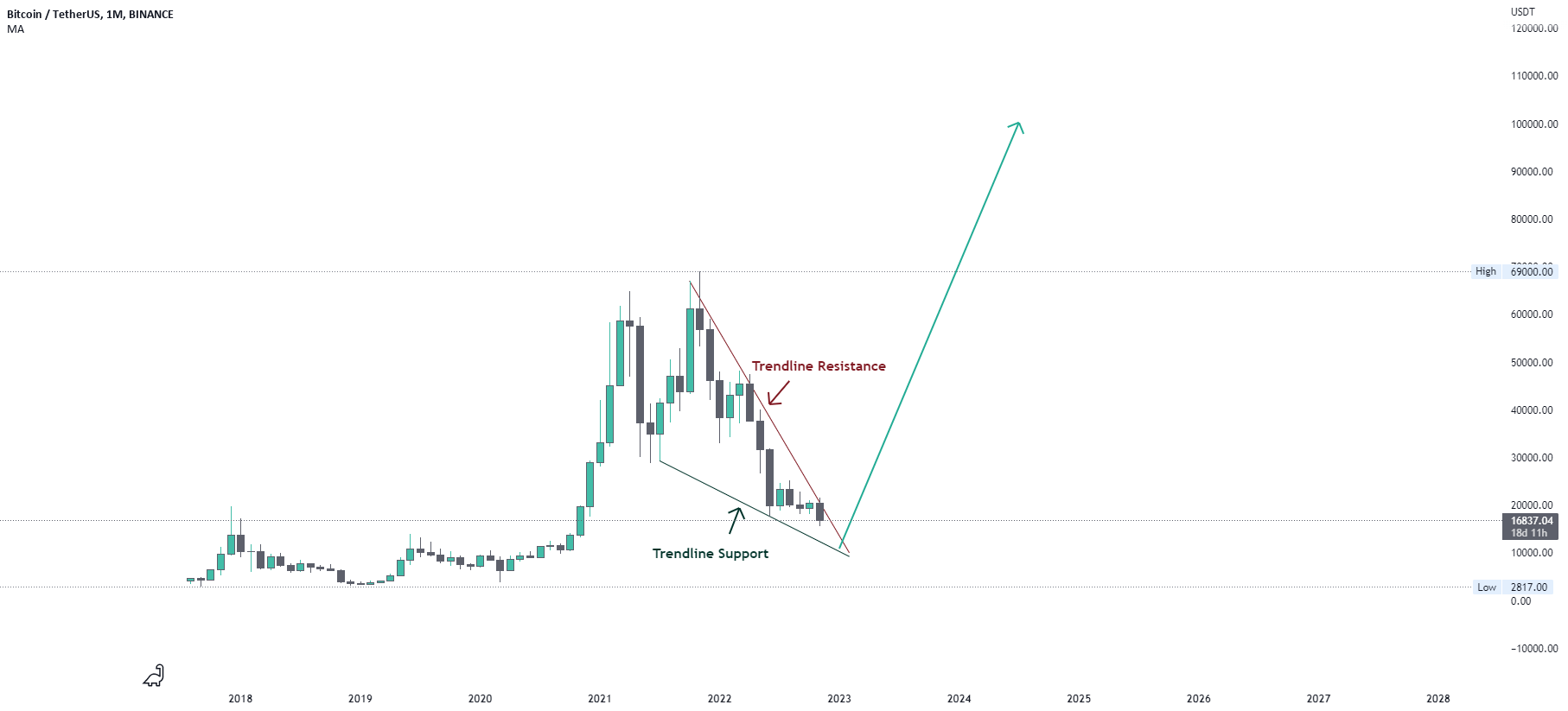 BTC Pennant Pattern for BINANCEBTCUSDT by medoz144 — TradingView