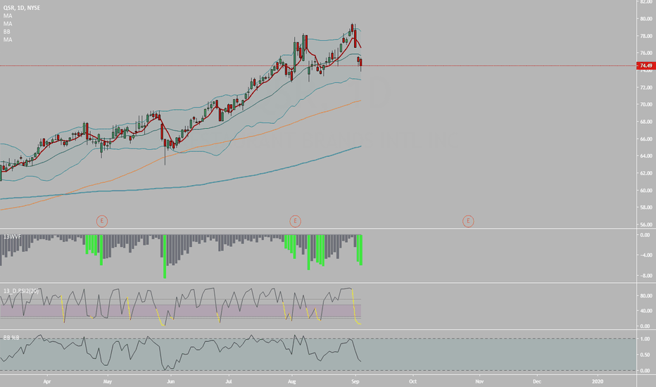 QSR Stock Price and Chart — NYSEQSR — TradingView