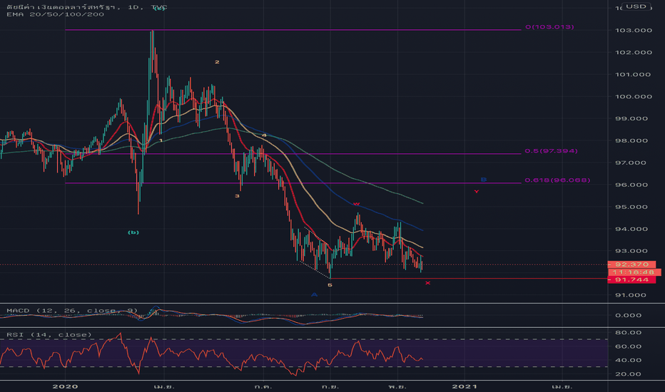 DXY — TradingView