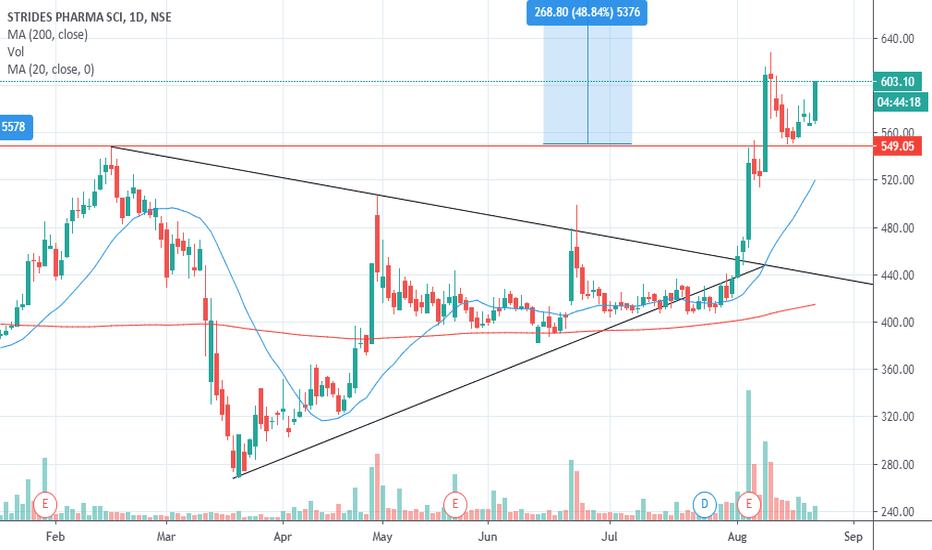 STAR Stock Price and Chart — NSESTAR — TradingView