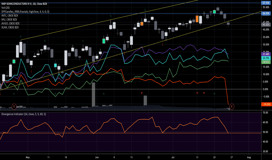 NXPI Stock Price and Chart — NASDAQNXPI — TradingView