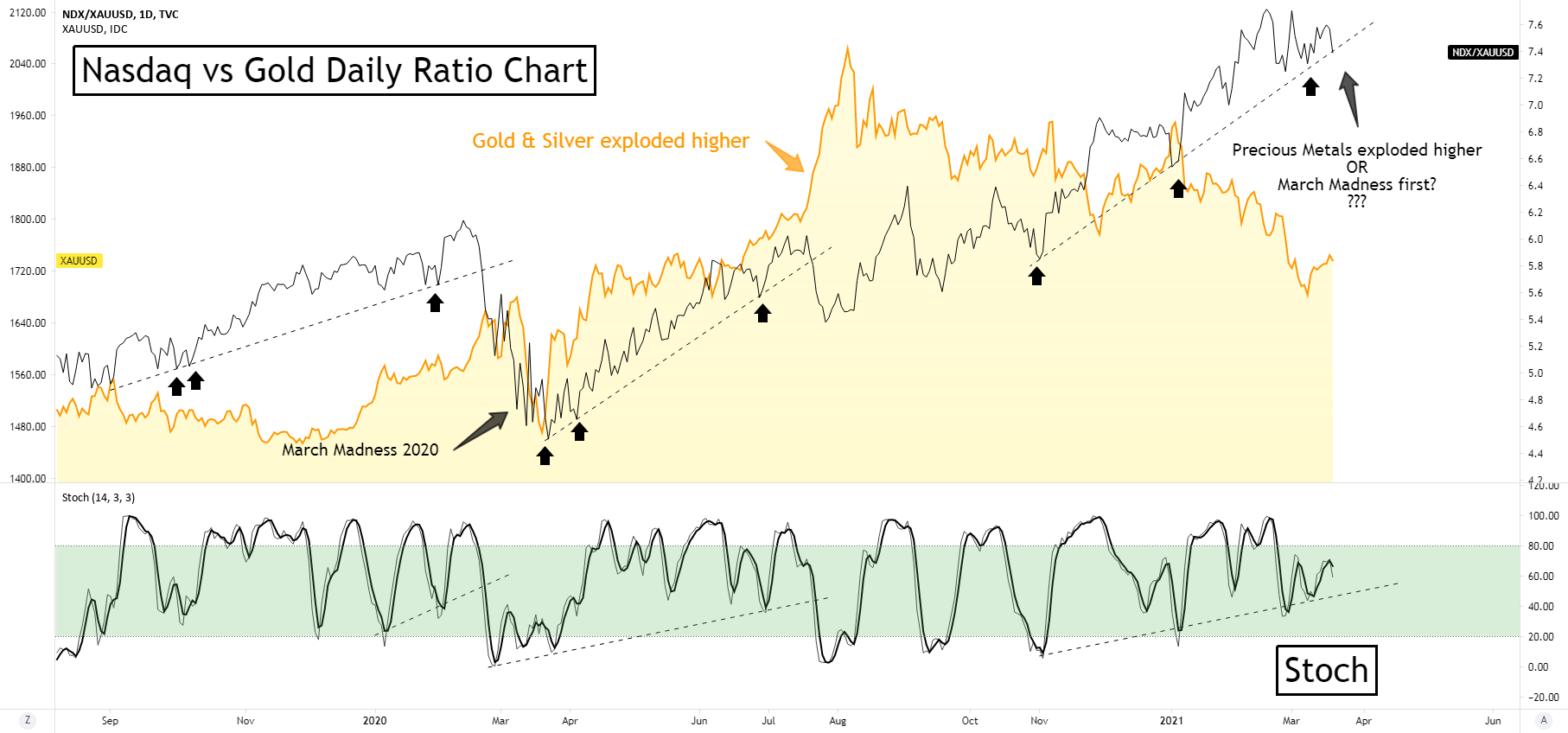 Nasdaq vs Gold Daily Ratio Chart for TVCNDX by Badcharts — TradingView