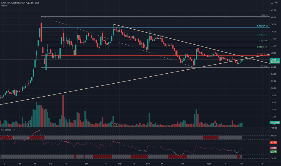 SASA Hisse Senedi Fiyatı, Grafik ve Yorumu — BISTSASA — TradingView