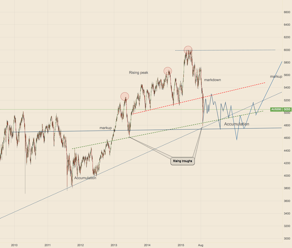 Wyckoff market cycle ASX 200 markup for FXAUS200 by MIchaelTran
