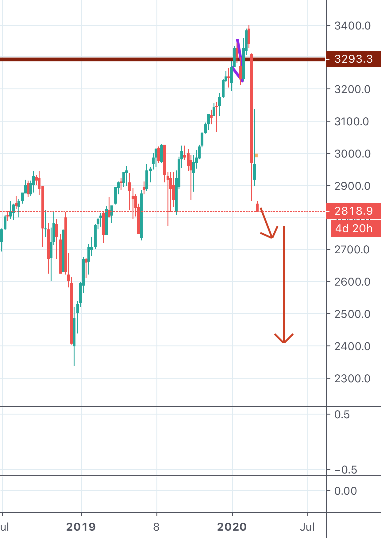S&p 500 Short for by FxTradingAU — TradingView