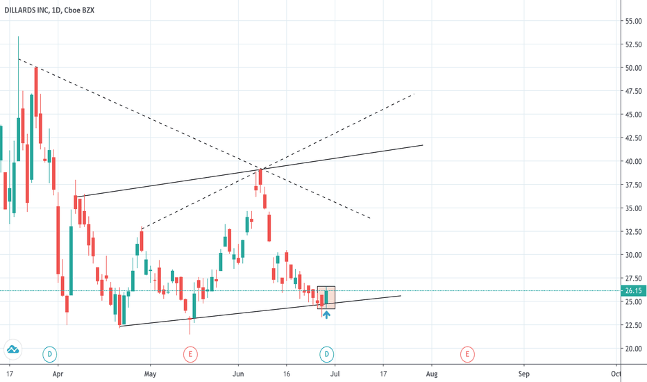 DDS Stock Price and Chart — NYSEDDS — TradingView