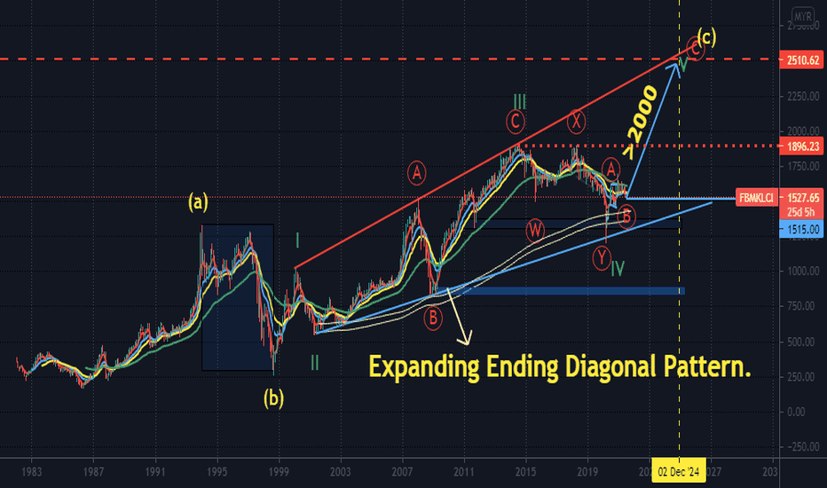 FBMKLCI Index Charts and Quotes — TradingView