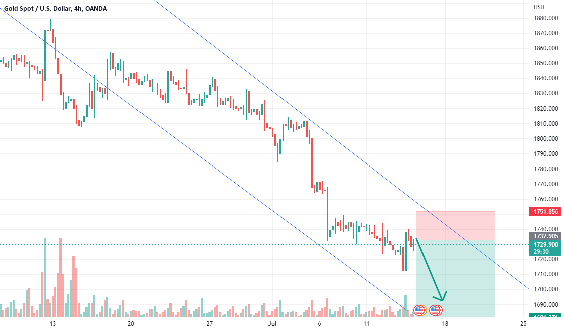 Gold Trend Analysis for 14th July for OANDAXAUUSD by filatovarthur