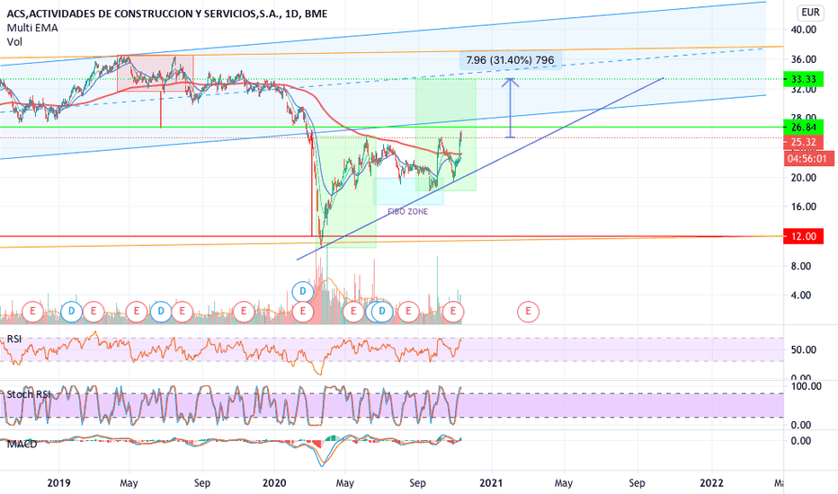 ACS Stock Price and Chart — BMEACS — TradingView